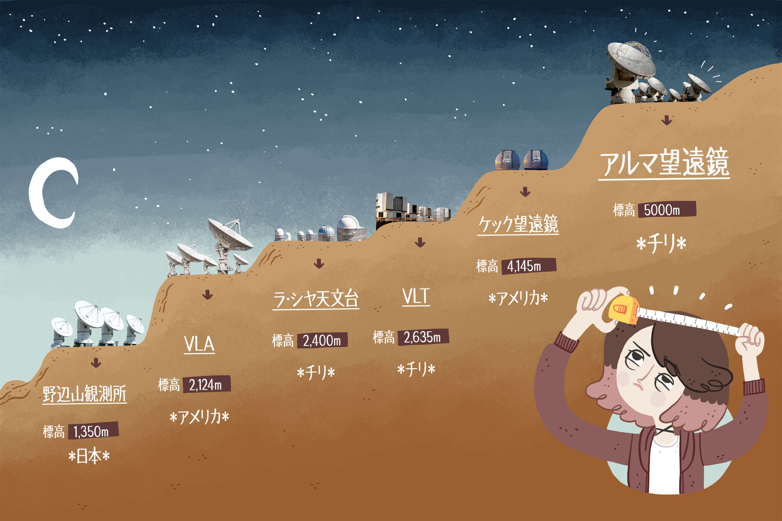 なぜアルマはとても高いところにあるの？