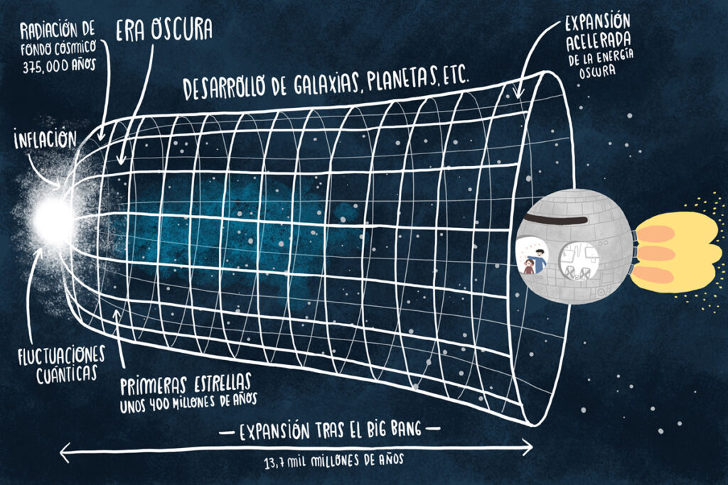 Representación gráfica de la expansión del Universo. Crédito: Frannerd, A. Peredo – ALMA (ESO/NAOJ/NRAO)