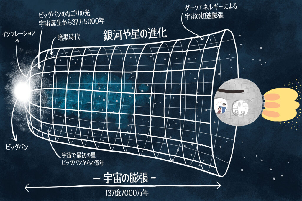 広がっていく宇宙の図。 Credit：Frannerd, A. Peredo – ALMA（ESO／NAOJ／NRAO)