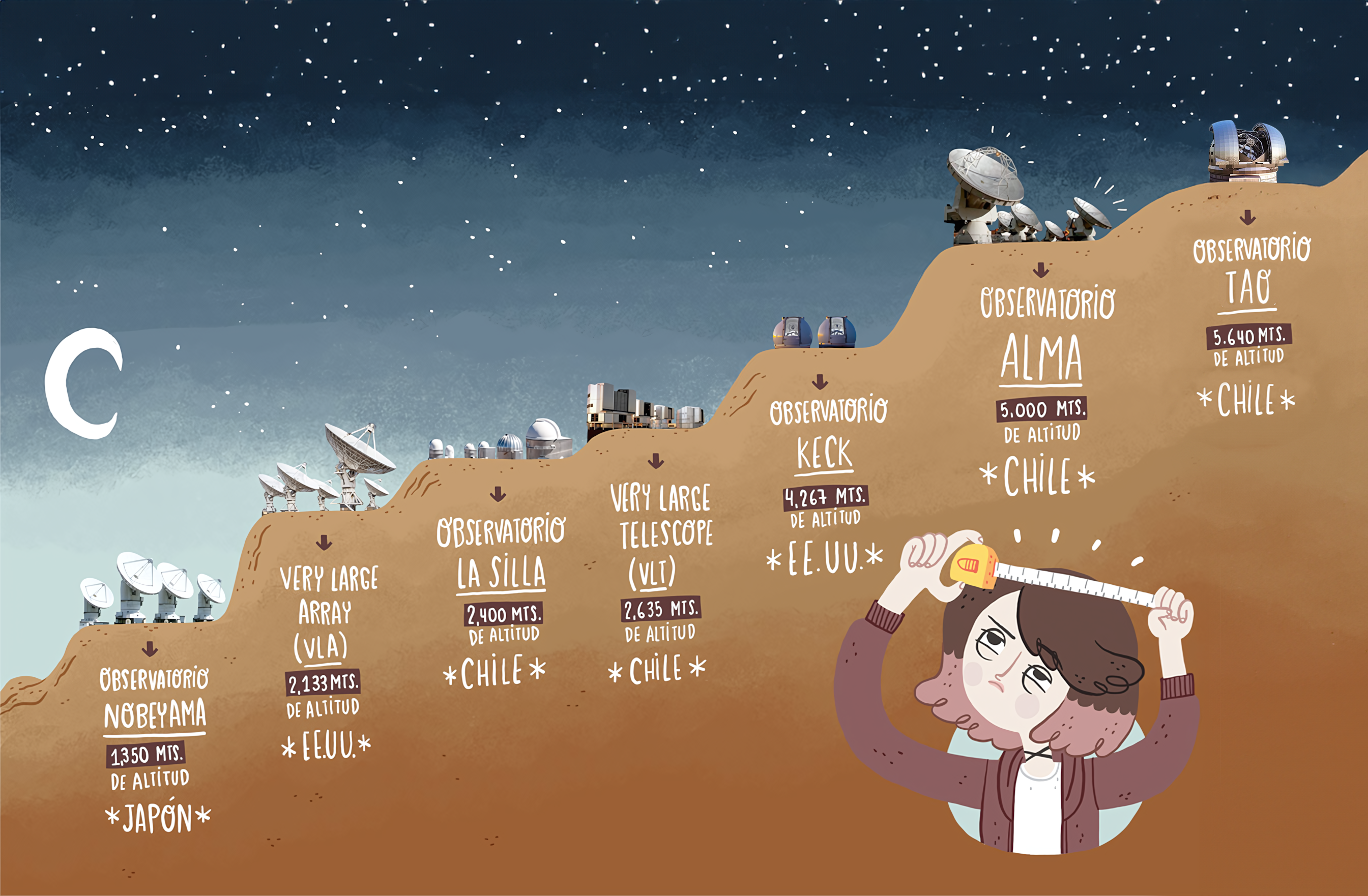 ¿Por qué ALMA está en un lugar tan alto?